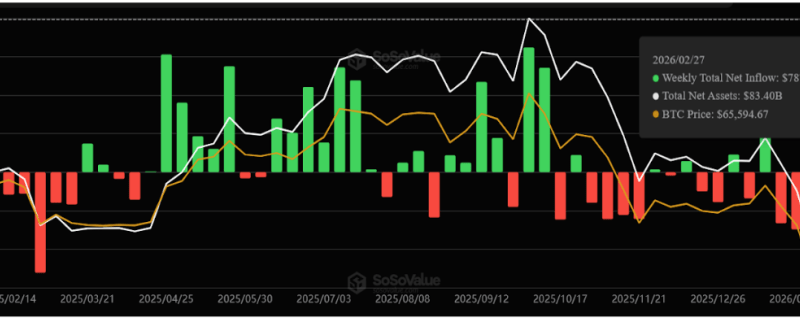 Spot Bitcoin ETFs Record $787 Million Inflows, End 5-Week Consecutive Outflows