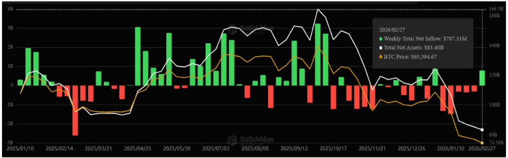 Spot Bitcoin ETFs Record $787 Million Inflows, End 5-Week Consecutive Outflows