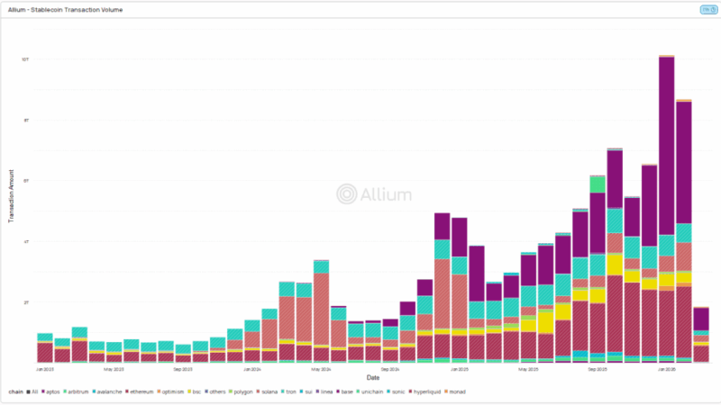 Stablecoin Market Breaks Records — USDC Controls 70% Of $1.8 Trillion Volume