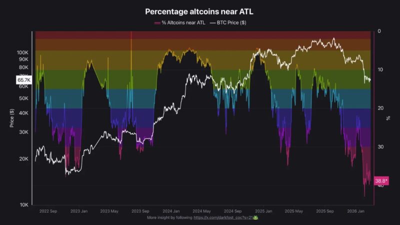 Surpassing FTX-Era Lows: 38% Of Altcoins Hit Record Lows As Liquidity Abandons The Crypto Fringe