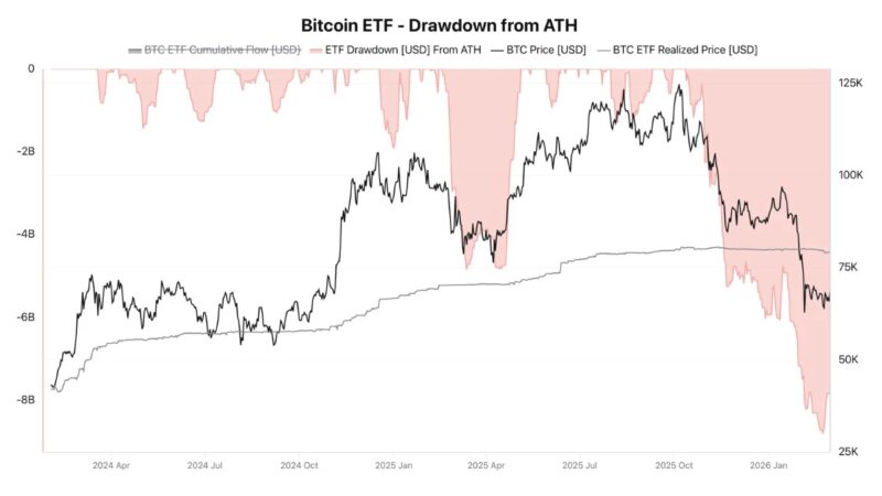 The $11,000 Deficit: Why the Record $8.9B Bitcoin ETF Drawdown Is Paralyzing Wall Street’s BTC Appetite