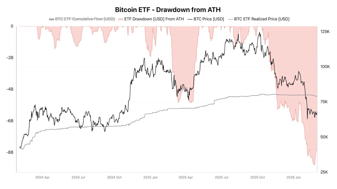 The $11,000 Deficit: Why the Record $8.9B Bitcoin ETF Drawdown Is Paralyzing Wall Street’s BTC Appetite