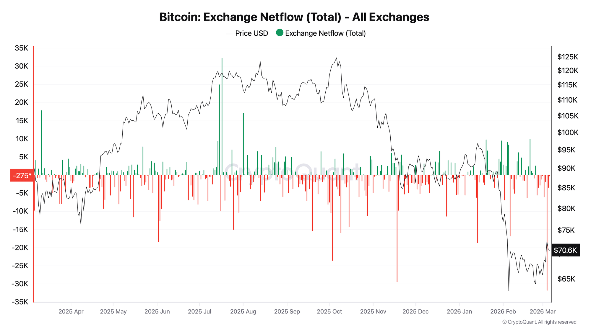 The 31,900 Bitcoin Purge: Why March 4 Marked An Institutional Bitcoin Floor