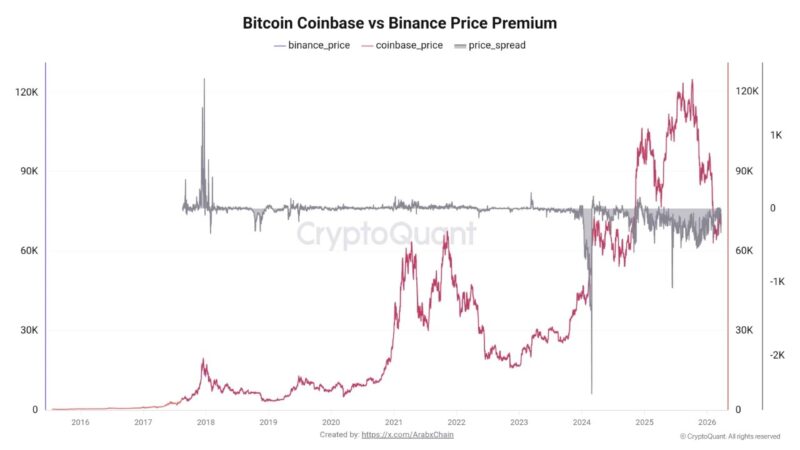 The Bitcoin Coinbase Discount Is Back: History Says That Is Worth Watching