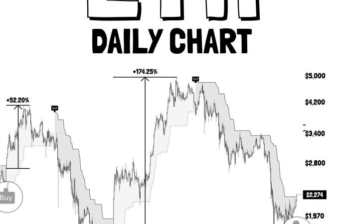 The End Of Ethereum’s Downtrend? Key Indicator Flashes First Bullish Signal Since September
