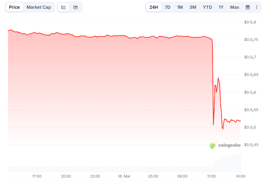 These Altcoins Crash Hard Following Binance Delisting: Details