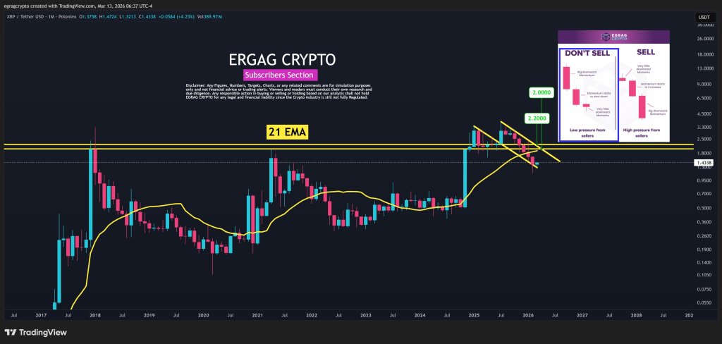 This XRP Level Is ‘Where Everything Changes,’ Analyst Says