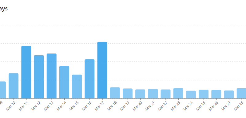 Three Reasons Why Pi Network (PI) Could Crash Again After Hitting a 3-Week High