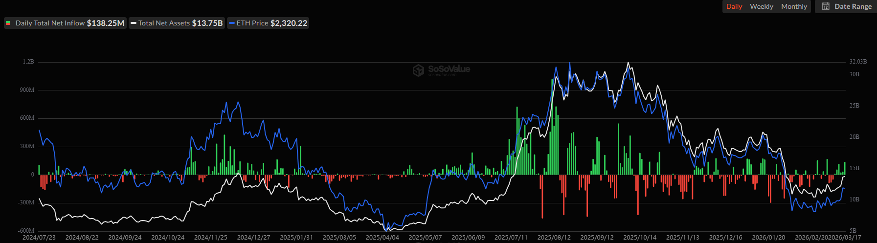 Top Ethereum Price Predictions as ETH’s Price Soars 8% Weekly