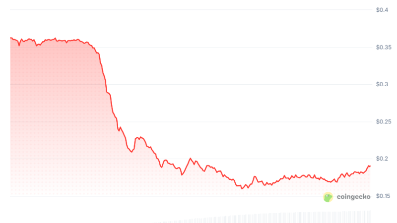 Trending Meme Coin PIPPIN Collapses by 50%: Classic Rug Pull or Buying Opportunity?
