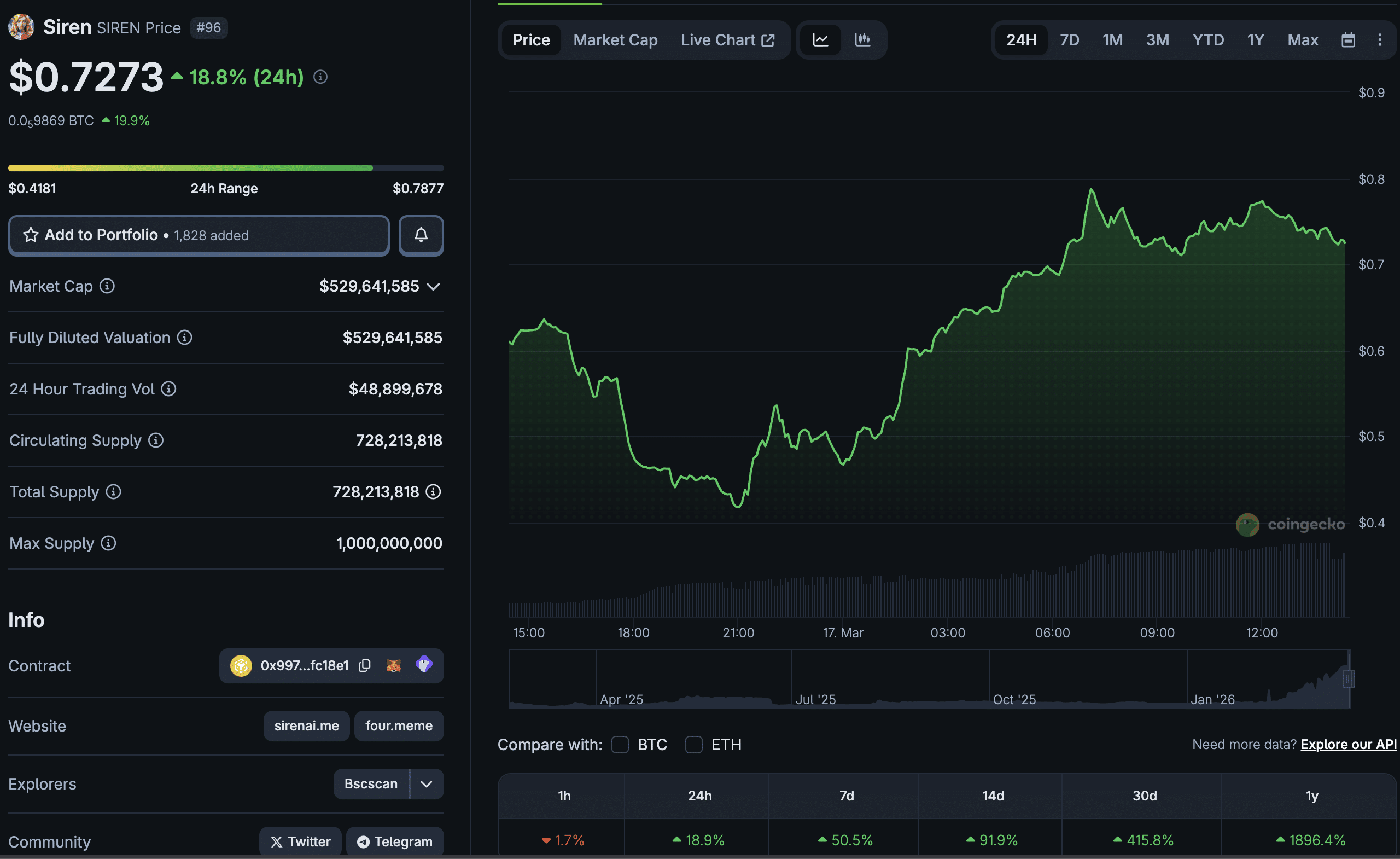 What is SIREN Crypto? SIREN Price Tops Gainers in 22% Pump – Next Stop $1?