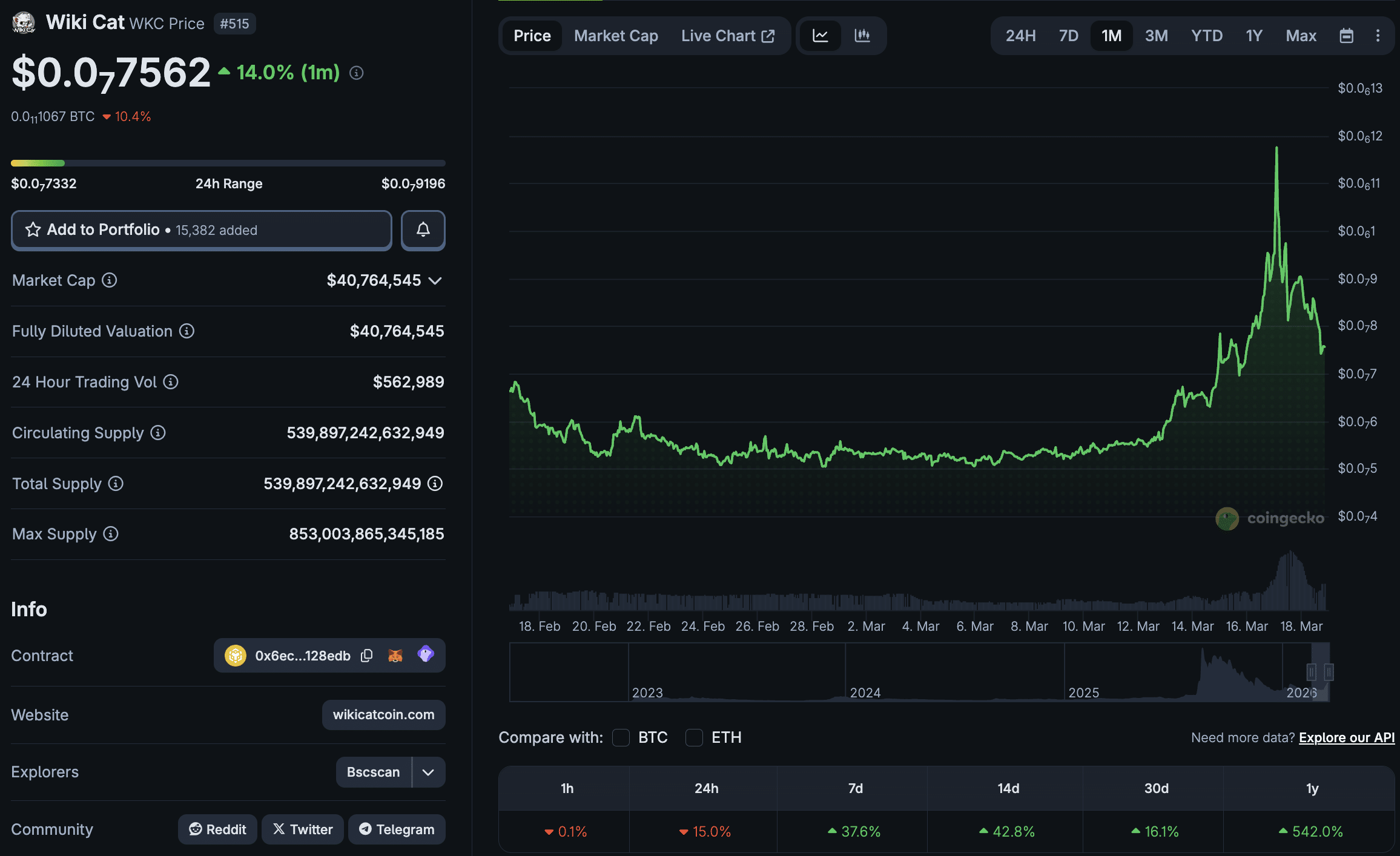 What is WKC Crypto? WIKICAT Price Correction on BSC After +40% Pump