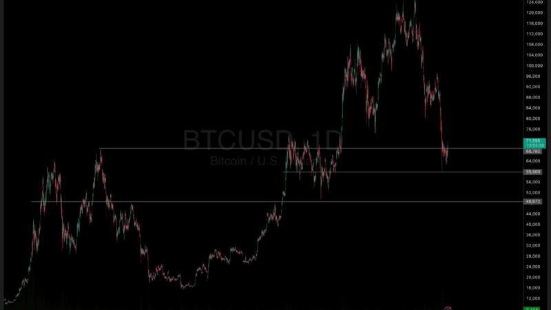 Why is Crypto Up? Bitcoin Hits $71,000 as Middle East Tensions Test Investor Resolve