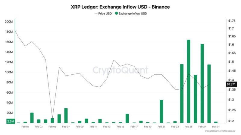 XRP Faces $650 Million Sell Risk As US-Iran Conflict Sparks Risk-Off Move