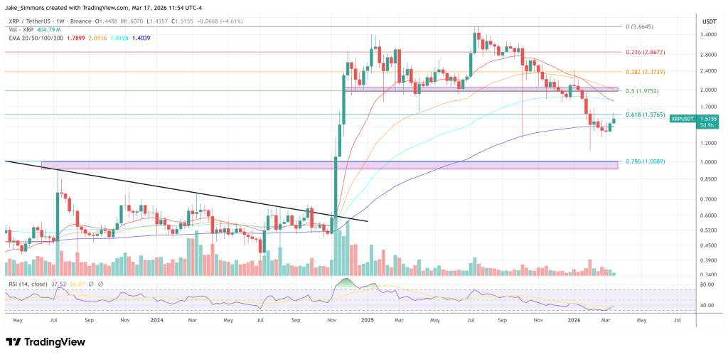 XRP Flashes Rare Bottom Signals As Analyst Eyes Breakout Toward $14–$18