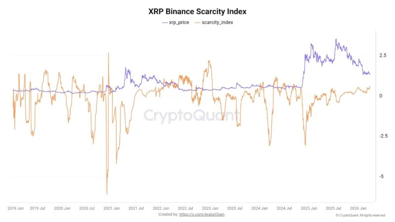 XRP Holders Are Pulling Coins Off Exchanges – History Points To A Strong Move