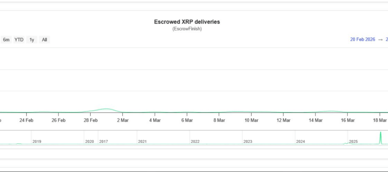 XRP Ledger Signals Growth With $1M Unlock And Activity Surge