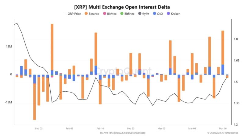XRP Liquidations Accelerate After $1.50 Breakout: Short Squeeze Unfolds