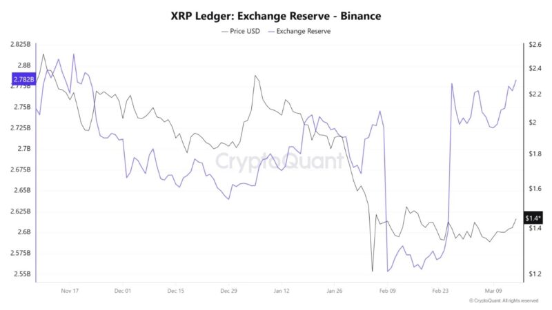 XRP Liquidity Builds on Binance – What The 2.78B Reserve Spike Means