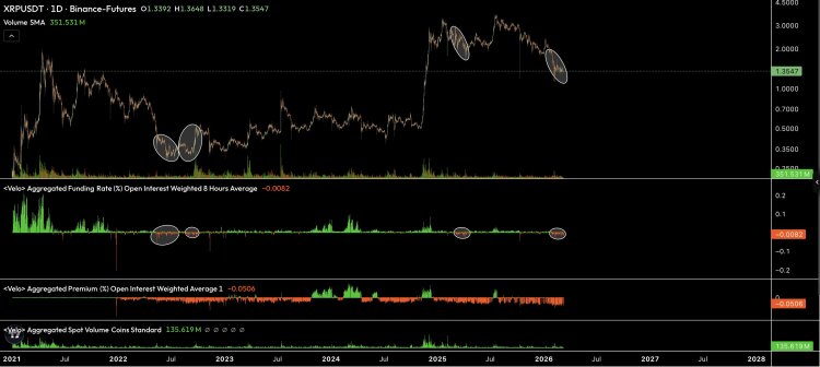 XRP Negative Funding Continues, Crashes To Levels Not Seen Since 2022