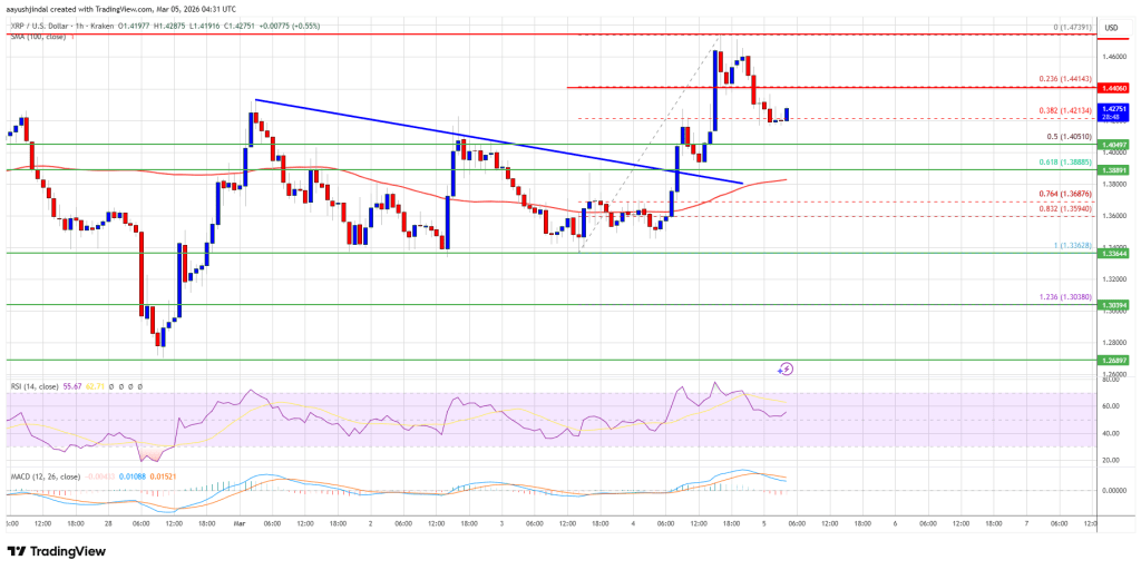 XRP Price Gathers Strength, Traders Anticipate $1.50 Break