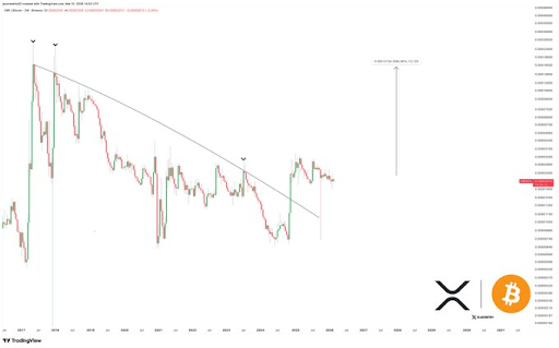 XRP Price Gears Up For A Major 680% Move Against Bitcoin To Reach $10