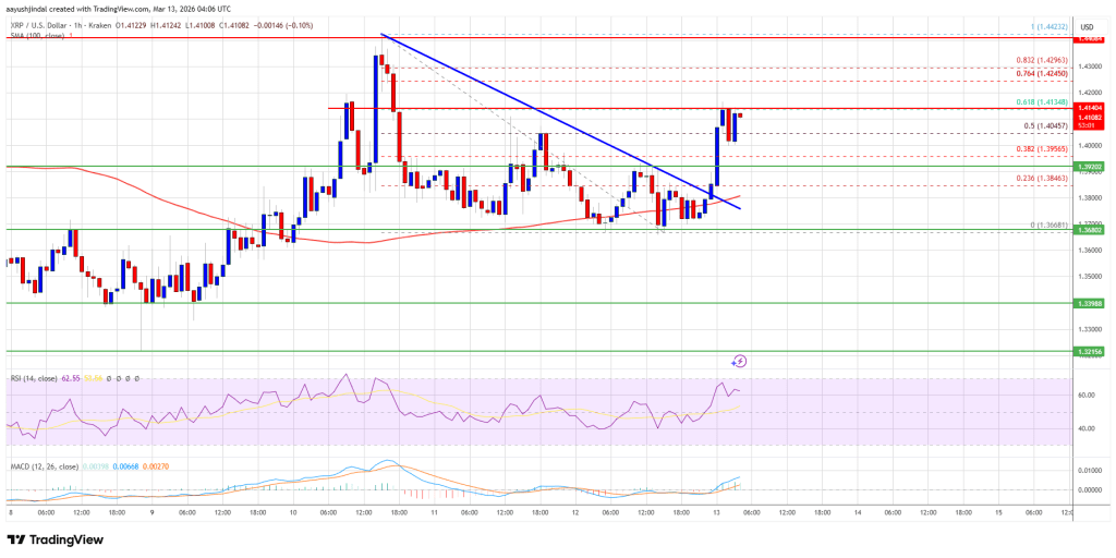 XRP Price Turns Stronger — Breakout Momentum Building Fast