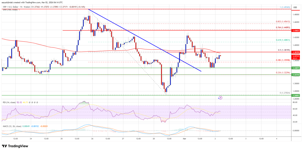 XRP Price Upside Threatened as $1.42 Emerges Key Resistance