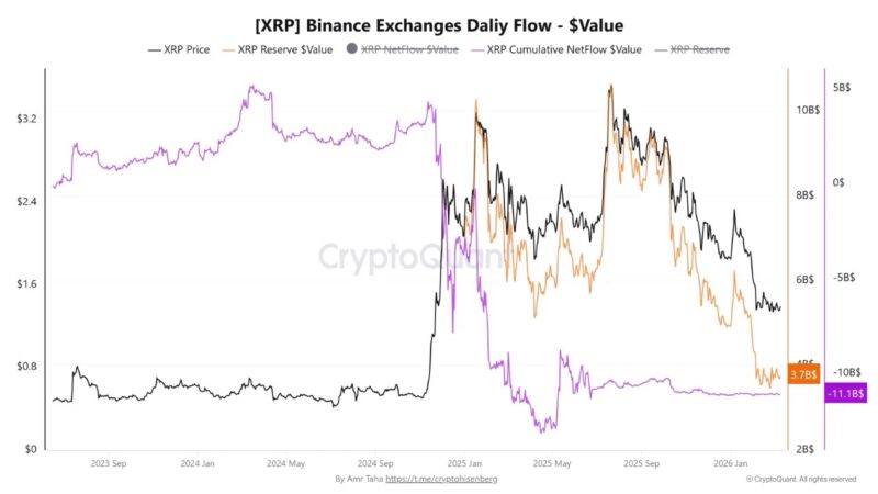 XRP Reserves On Binance Drop To Lowest Level Since April 2025 – A $3.7B Drain