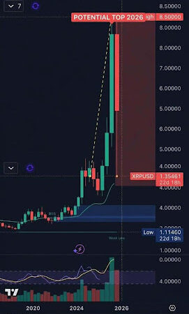 XRP Slingshot Setup Builds As Market Enters Potential Bottoming Phase