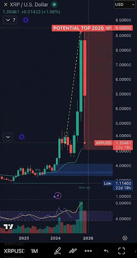 XRP Slingshot Setup Builds As Market Enters Potential Bottoming Phase