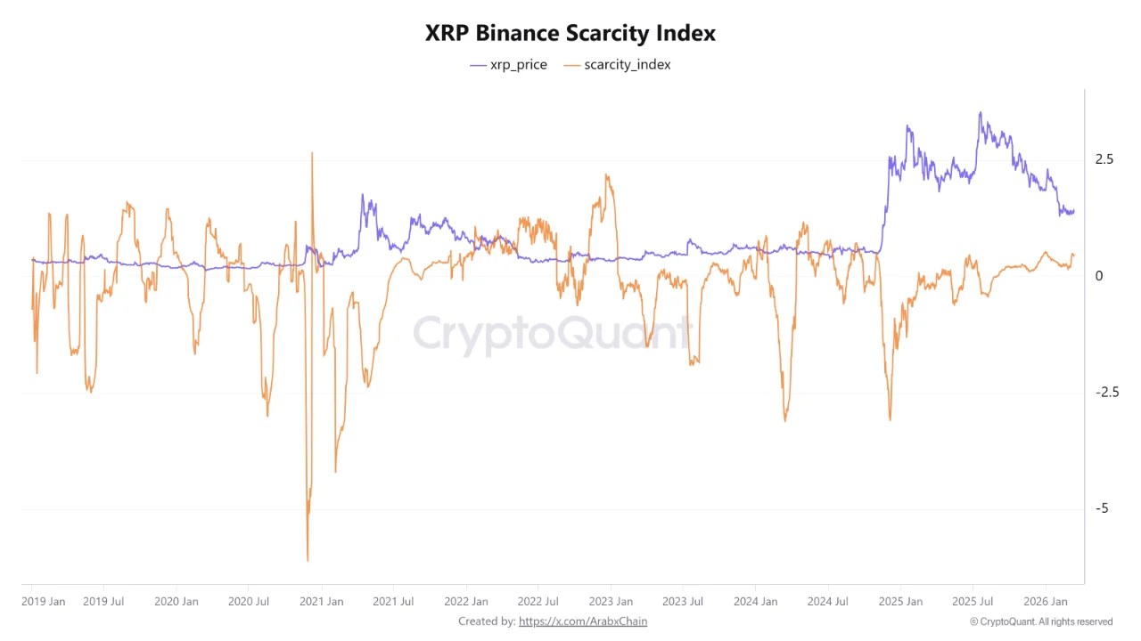 XRP Supply Tightens On Binance As Scarcity Index Signals Limited Liquidity