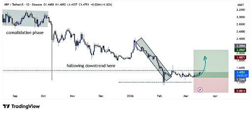 XRP Trend Exhaustion Says Price Is About To Jump, Here’s The Target