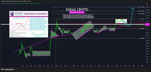 XRP’s Triple Bottom Formation Signals Possible End Of Downtrend