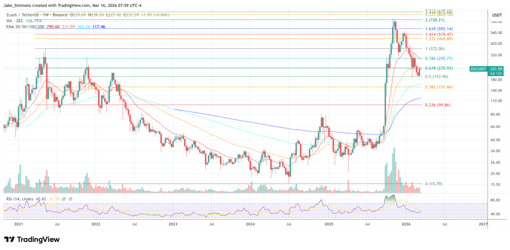 Zcash Is The Last Possible 1000x In Crypto, Venture Capitalist Says
