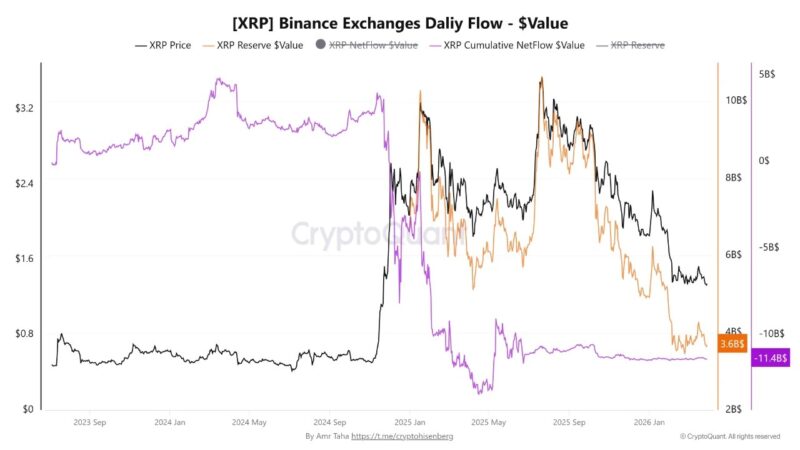 $11.4 Billion in XRP Has Left Binance. Here Is What Happens When Demand Returns