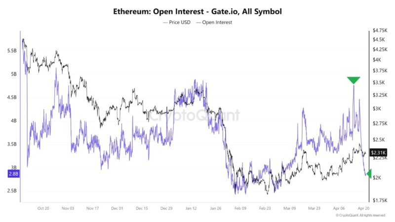$2 Billion In Ethereum Leverage Just Evaporated: This Is What Happened Last Time