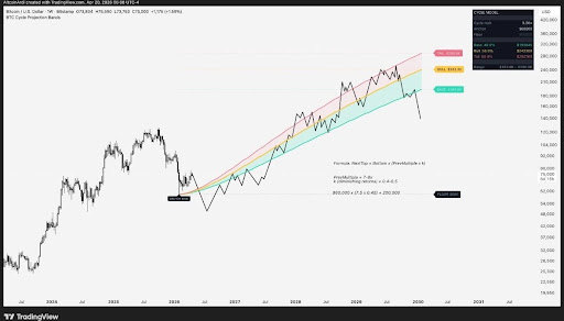 $60,000 Is The Bottom: Bitcoin Analyst Predicts Lowest Level Before Run To $200,000