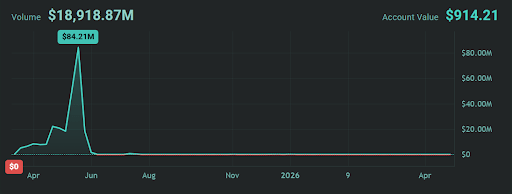 A Bitcoin Cautionary Tale: How This Popular Trader Went From $100 Million To Less Than $1,000