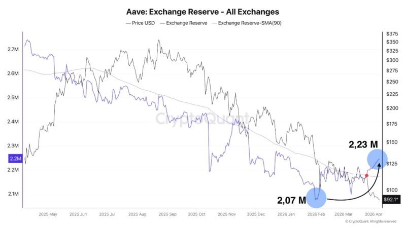 Aave Breakdown Deepens With Supply Flooding Back To Binance. Learn What Triggered The Rush