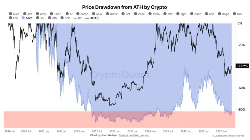 Aave Is Trading Like 2022 Again: Danger Zone Or Entry Point?
