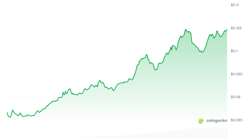 Algorand (ALGO) Soars 22% Daily Following Google’s Warning: Further Gains Ahead?