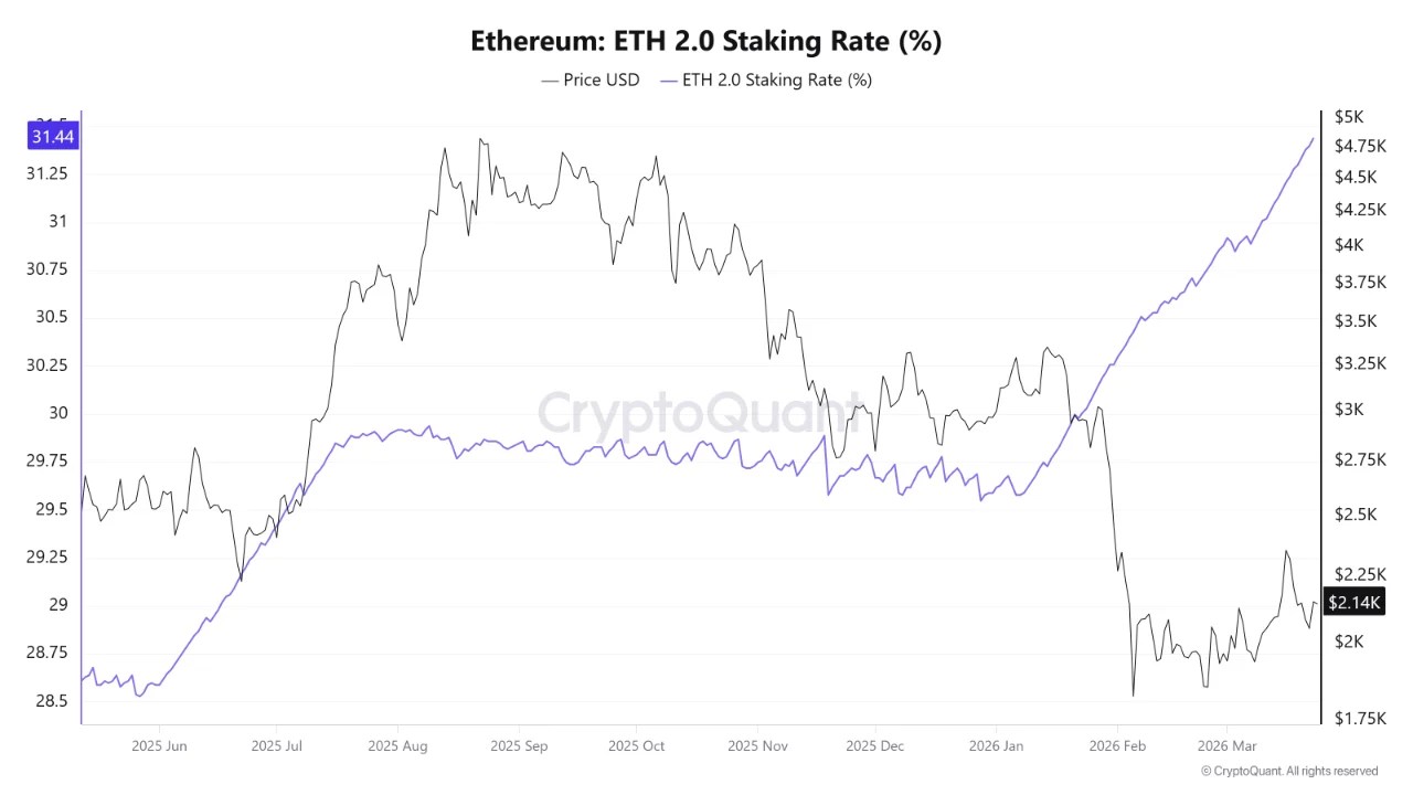 Binance Ethereum Supply Hits 2020 Levels While Staking Locks A Third: Repricing Ahead?