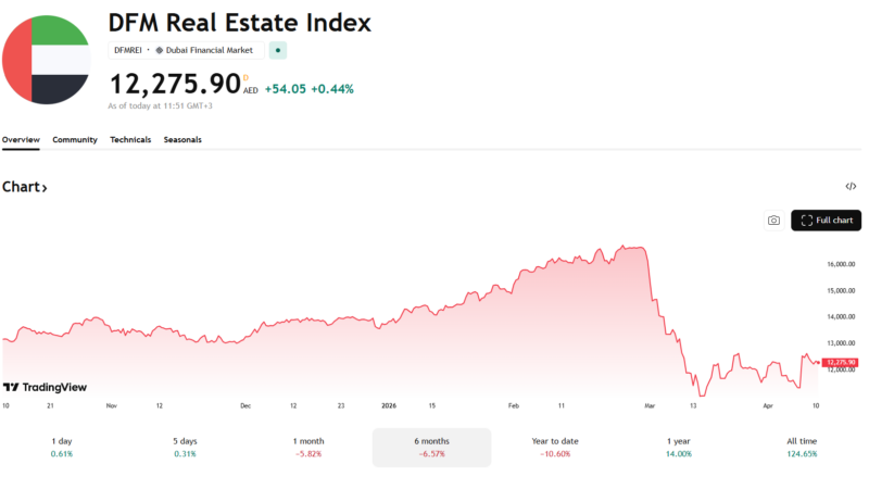 Binance Relocates UAE Staff to Asia Amid War Impact: Report