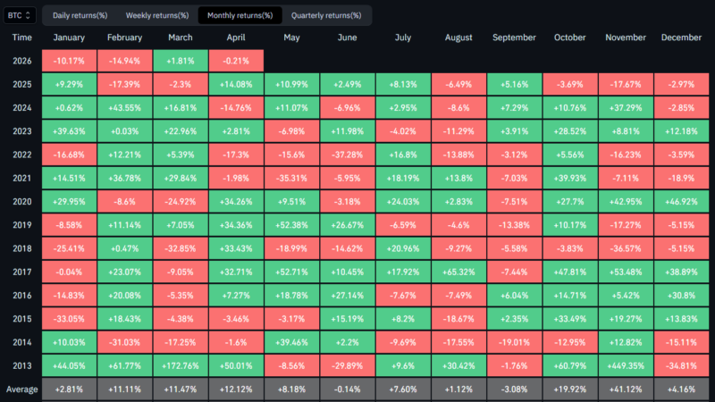 Bitcoin Barely Avoids Equaling Worst Red Monthly Streak: What’s Next for April?