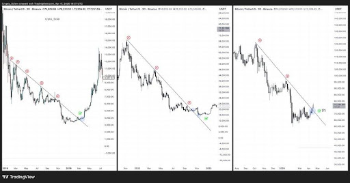 Bitcoin Breakout Confirmed, But Is It Real Or A Bull Trap?