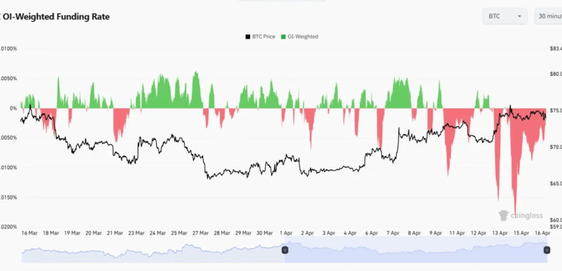 Bitcoin Breaks Above $75K, But Bears Refuse To Blink
