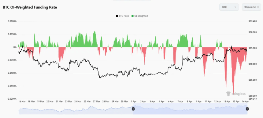 Bitcoin Breaks Above $75K, But Bears Refuse To Blink