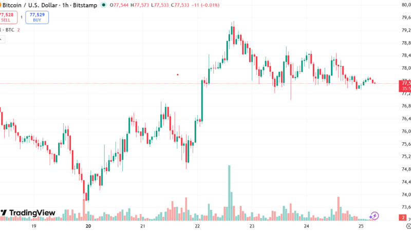 Bitcoin (BTC) Drops Below $78K, MemeCore (M) Crashes by 15%: Weekend Watch
