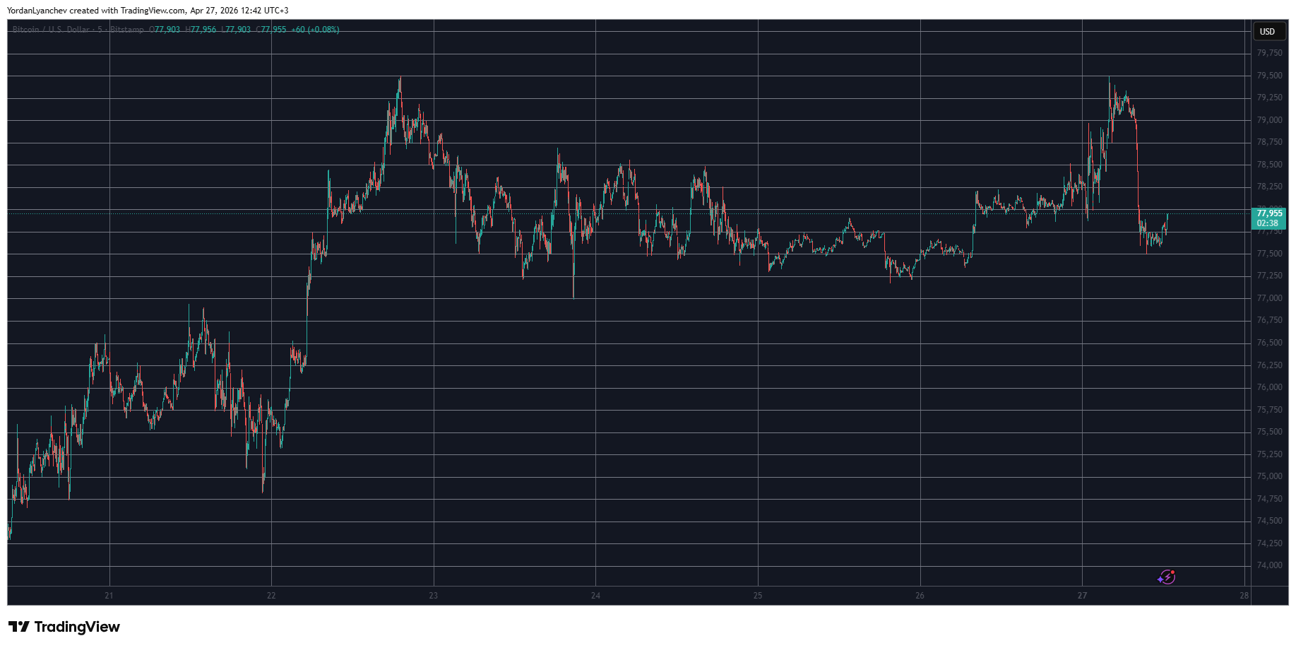 Bitcoin (BTC) Halted at $80K, Pudgy Penguins (PENGU) Rockets by Double Digits: Market Watch